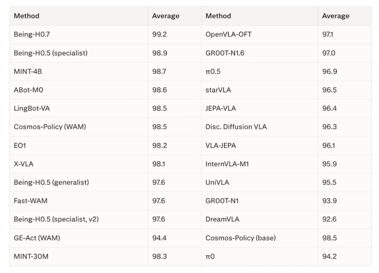 Table of robotics model average benchmark scores, ranging from 92.6 to 99.2.