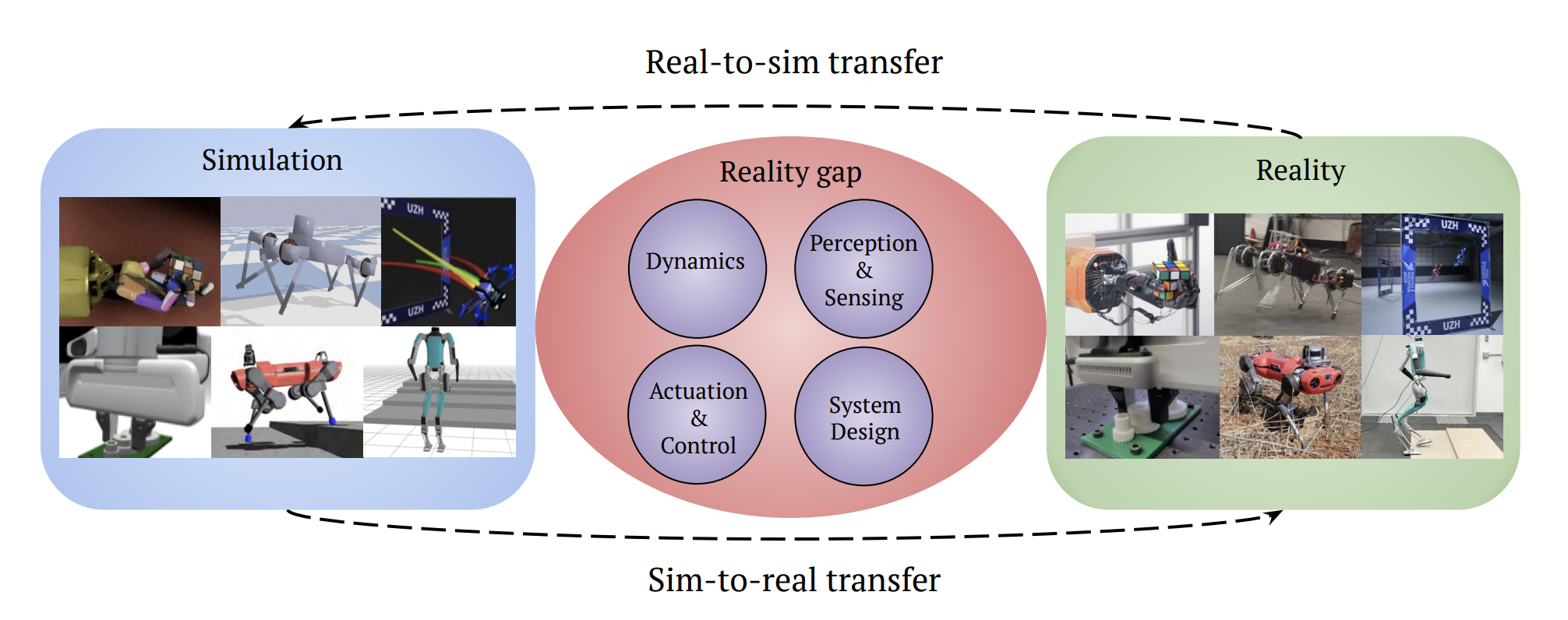 Diagram of simulation and reality with dynamics, perception, sensing, actuation, control and system design gaps.
