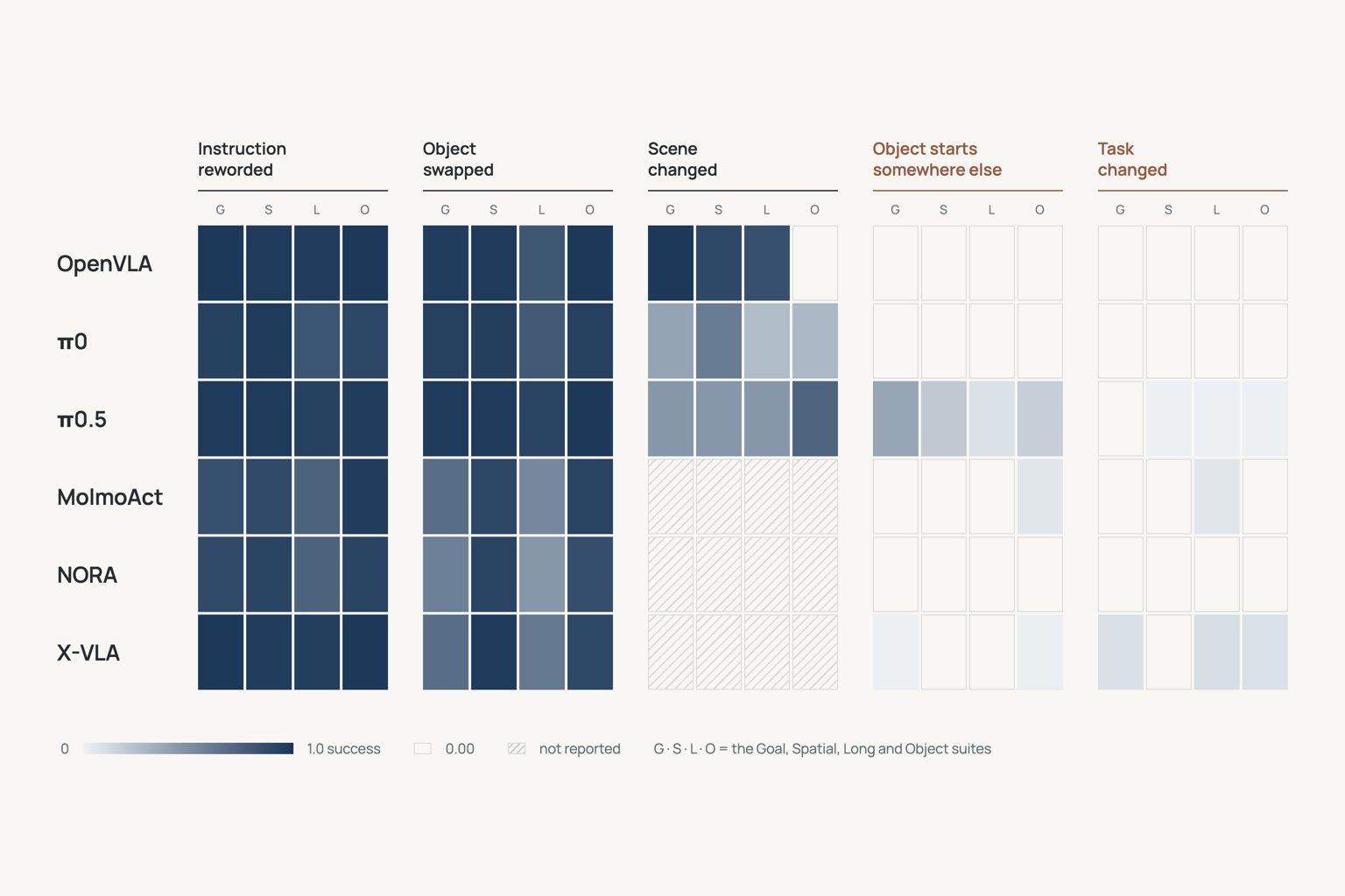 Heatmap comparing robot model success across changes to instructions, objects, scenes, starting positions, and tasks.